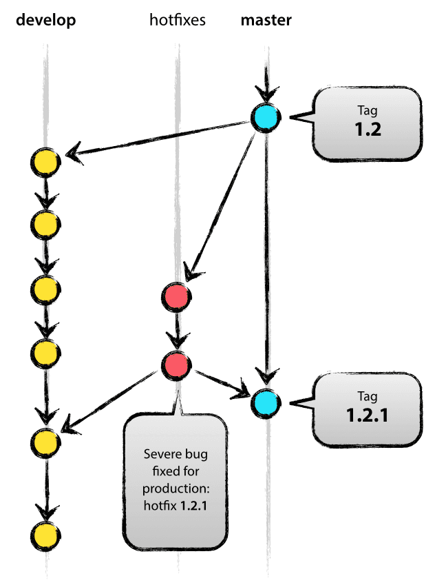 Git Tags